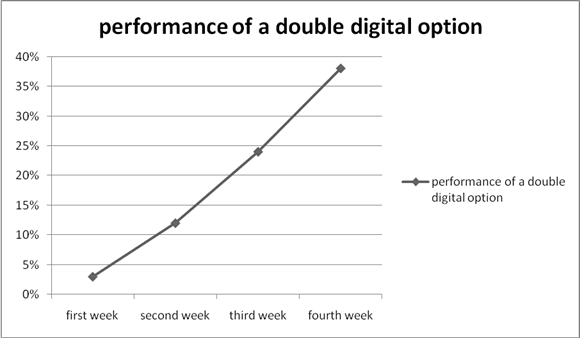 double-digital option performance