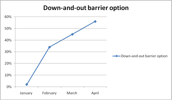 Down-and-out barrier options