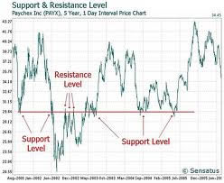 Binary option support and resistance